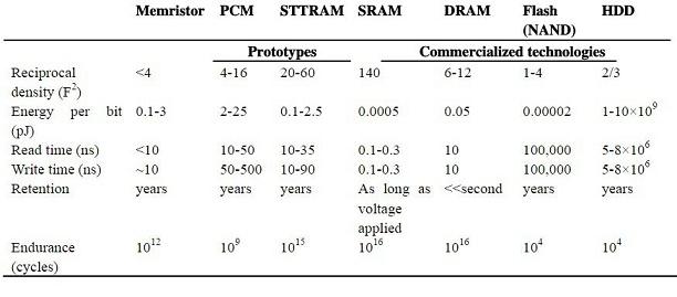 Lao importere Melankoli Comparison between different memories(PCM, STT, RAM, SRAM, DRAM, Flash  NAND, HDD)