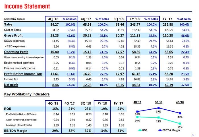 samsung releases its 2018 q4 financial report net profit is 36 while glory days of mobile phone and memory are over ias plus model statements 2019 cash flow from operations
