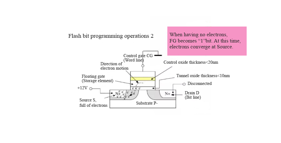 Do you know any other misconceptions about embedded flash memory?
