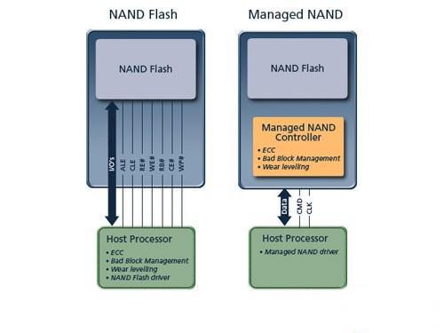 Типы flash. NAND флешки.