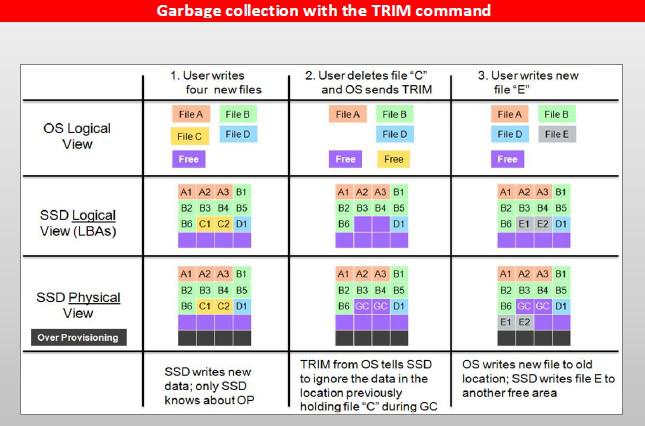 aktivering smuk mørkere The detailed analysis of SSD Trim