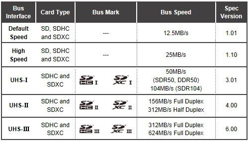 The Speed Classes Class 2 Class 4 Class 6 Class 10 Uhs I Uhs Ii V60 V90 Of Sd And Difference Of The Sd Latest Uhs Iii And Lvs Standard