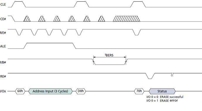 Explain the principle and use of NAND Flash with examples (4)