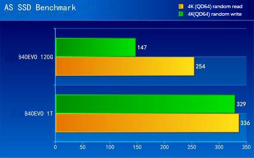 How Big Is The Performance Gap Between 120g And 1tb Ssd