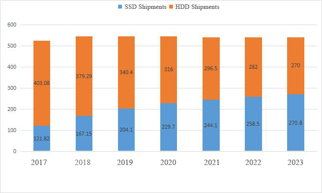 With the rapid growth of large-capacity SSD in storage market, it replace HDD?