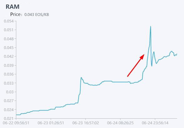 Soaring 50% in hours yesterday, happened RAM?