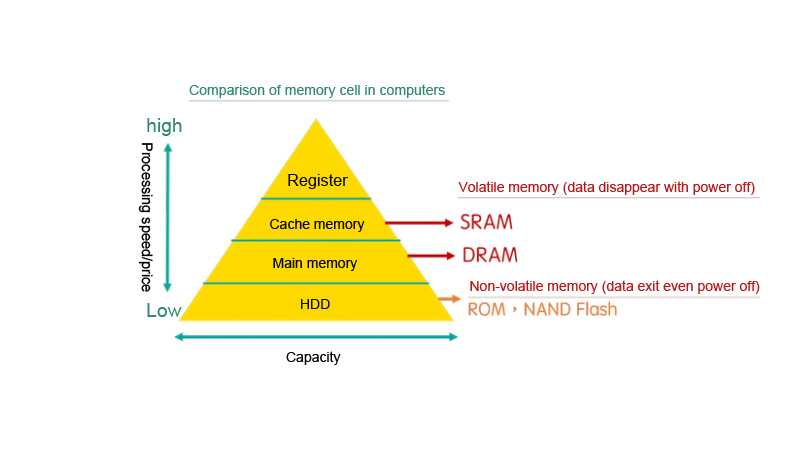 A Clear Introduction To Definition And Difference Between Dram And Nand Flash End