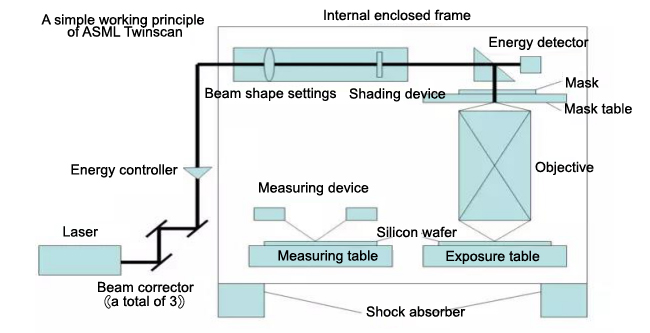 ASML Lithography Machine